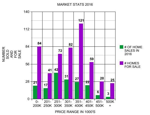 2016 Real Estate Market Report - DJ Golden